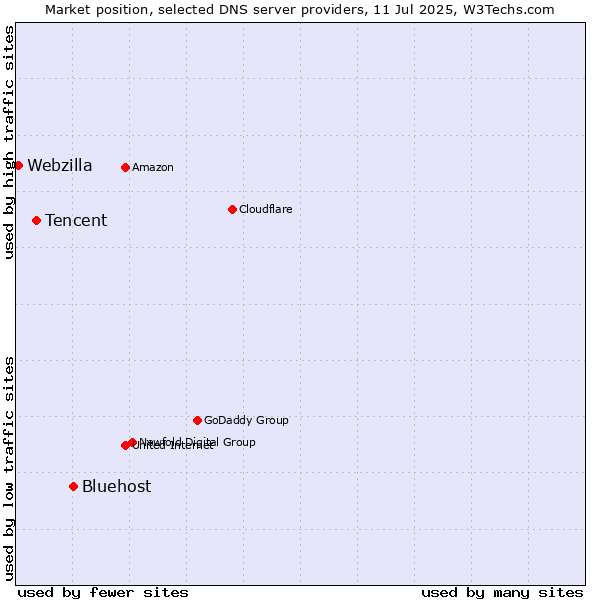 Market position of Bluehost vs. Tencent vs. Webzilla