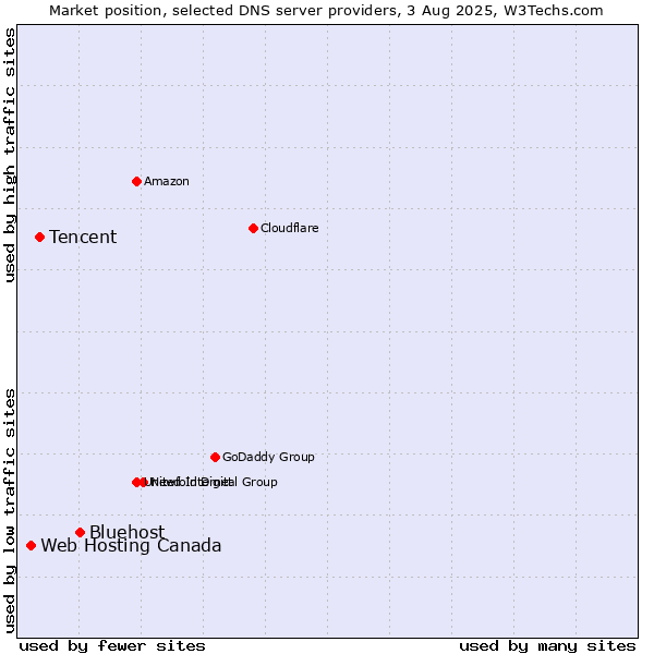 Market position of Bluehost vs. Tencent vs. Web Hosting Canada