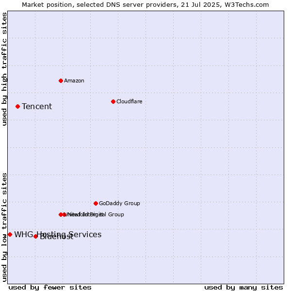Market position of Bluehost vs. Tencent vs. WHG Hosting Services
