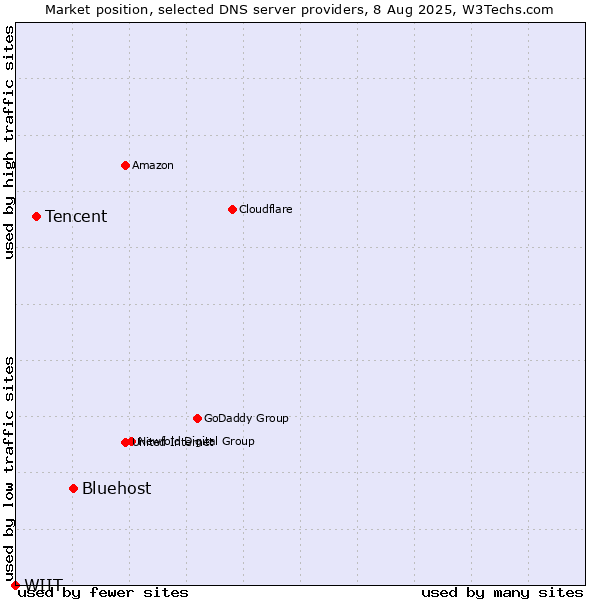 Market position of Bluehost vs. Tencent vs. WIIT