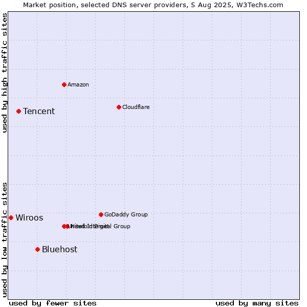 Market position of Bluehost vs. Tencent vs. Wiroos