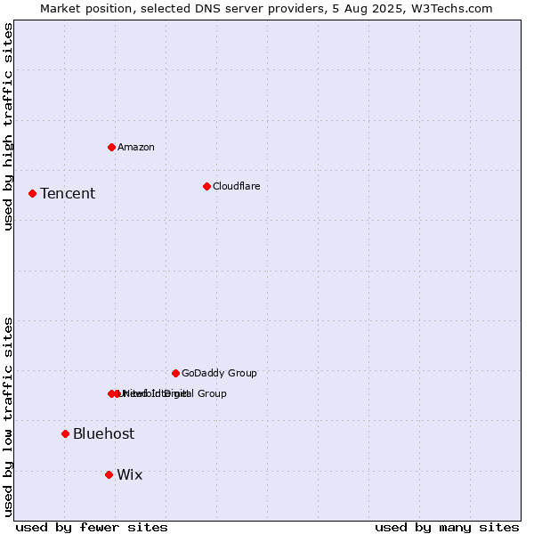 Market position of Wix vs. Bluehost vs. Tencent