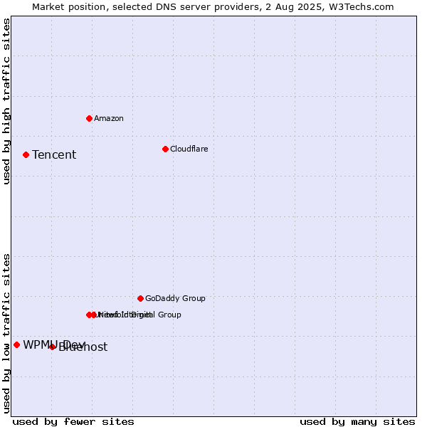 Market position of Bluehost vs. Tencent vs. WPMU Dev