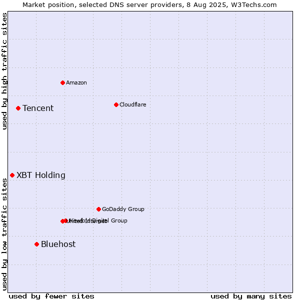 Market position of Bluehost vs. Tencent vs. XBT Holding