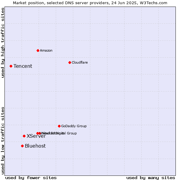 Market position of XServer vs. Bluehost vs. Tencent