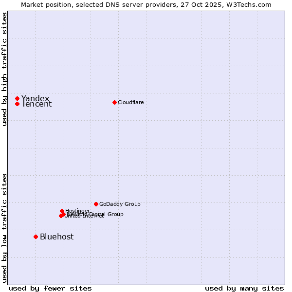 Market position of Bluehost vs. Tencent vs. Yandex