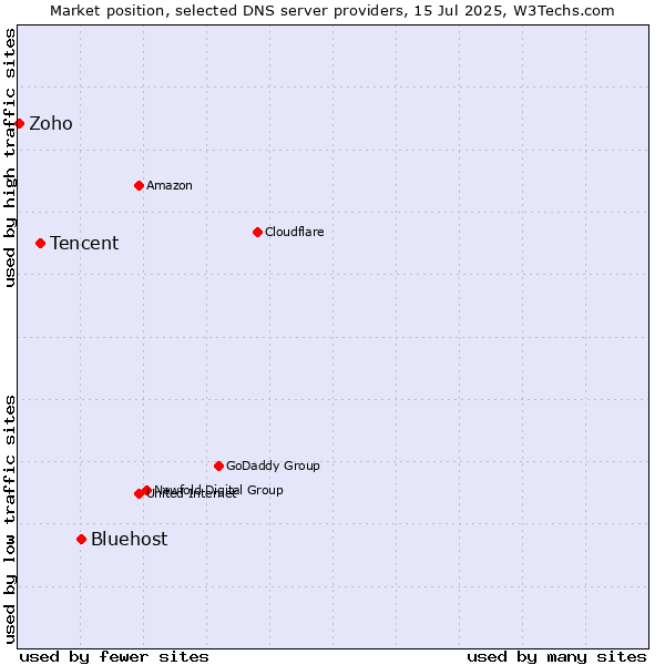 Market position of Bluehost vs. Tencent vs. Zoho