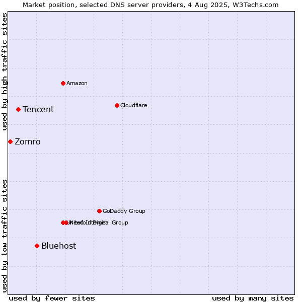 Market position of Bluehost vs. Tencent vs. Zomro