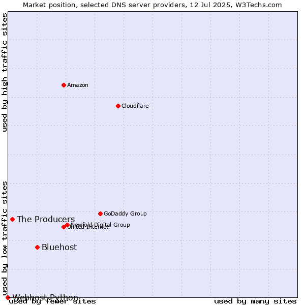 Market position of Bluehost vs. The Producers vs. Webhost Python