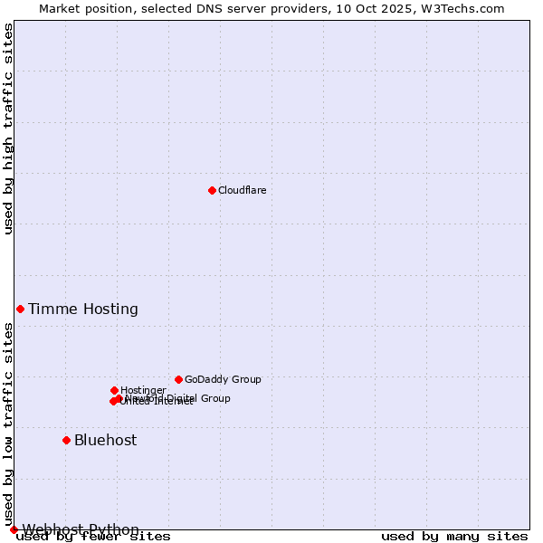 Market position of Bluehost vs. Timme Hosting vs. Webhost Python