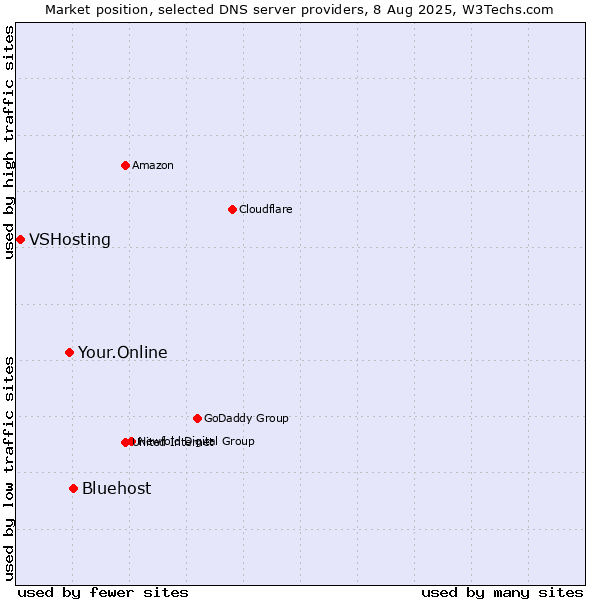 Market position of Bluehost vs. Your.Online vs. VSHosting