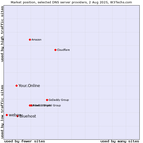 Market position of Bluehost vs. Your.Online vs. webgo