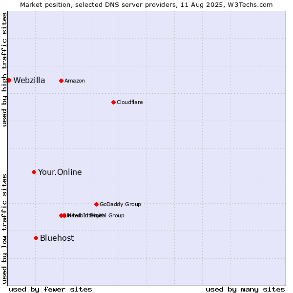 Market position of Bluehost vs. Your.Online vs. Webzilla