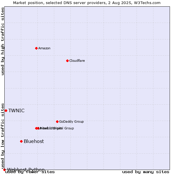 Market position of Bluehost vs. TWNIC vs. Webhost Python