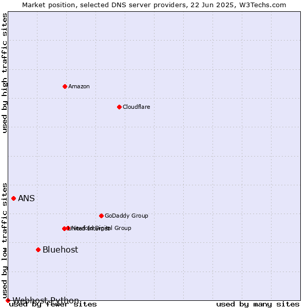 Market position of Bluehost vs. ANS vs. Webhost Python