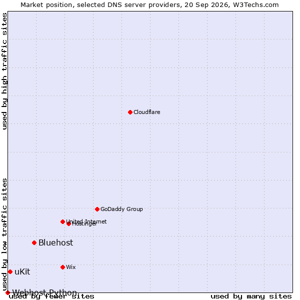 Market position of Bluehost vs. uKit vs. Webhost Python