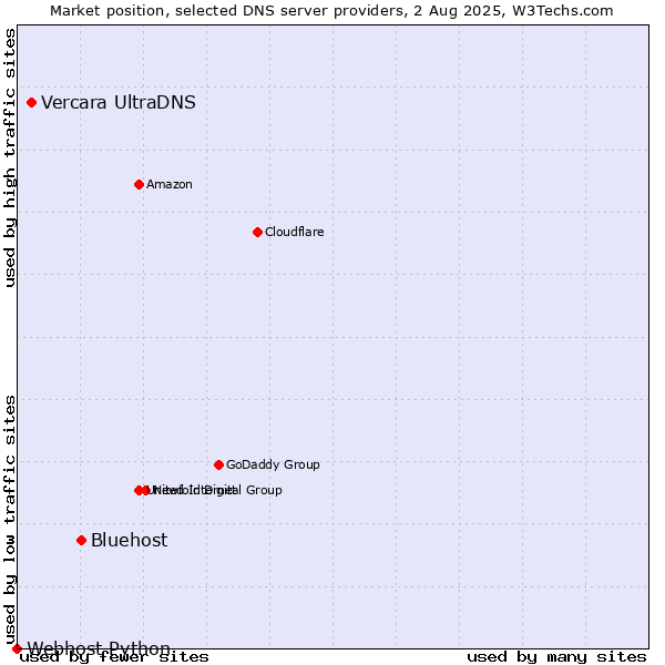 Market position of Bluehost vs. Vercara UltraDNS vs. Webhost Python