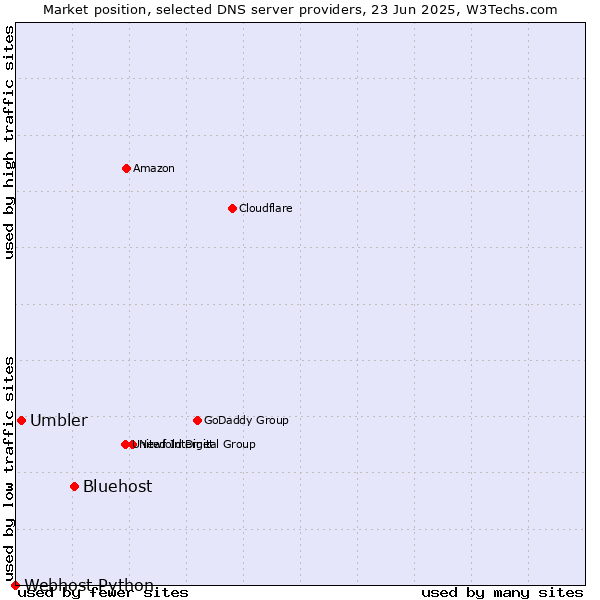 Market position of Bluehost vs. Umbler vs. Webhost Python