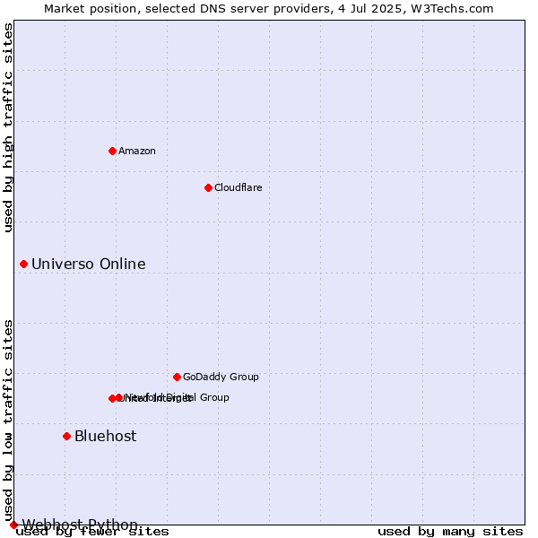 Market position of Bluehost vs. Universo Online vs. Webhost Python