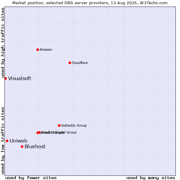 Market position of Bluehost vs. Uniweb vs. Visualsoft
