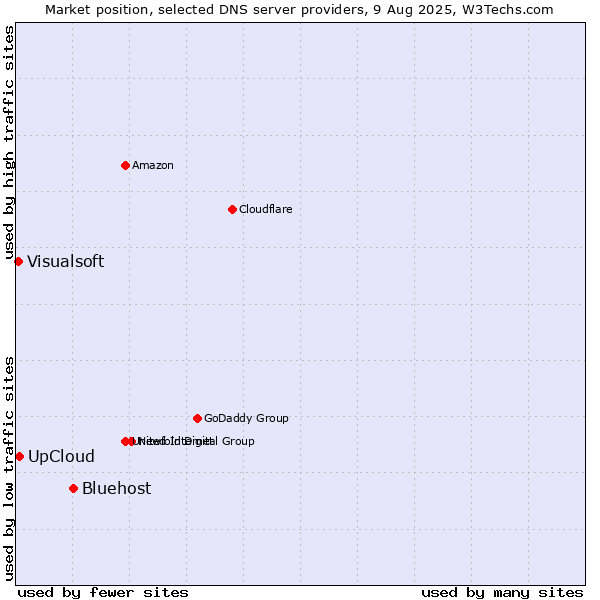 Market position of Bluehost vs. UpCloud vs. Visualsoft