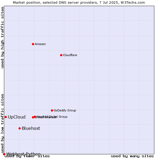 Market position of Bluehost vs. UpCloud vs. Webhost Python