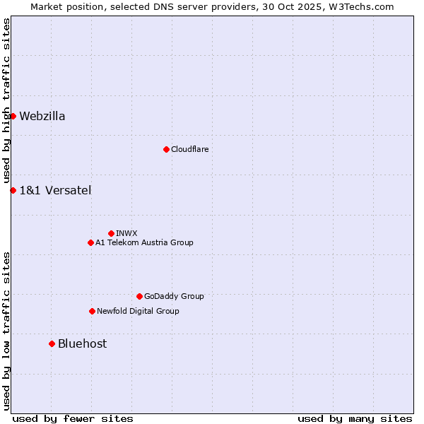 Market position of Bluehost vs. 1&1 Versatel vs. Webzilla