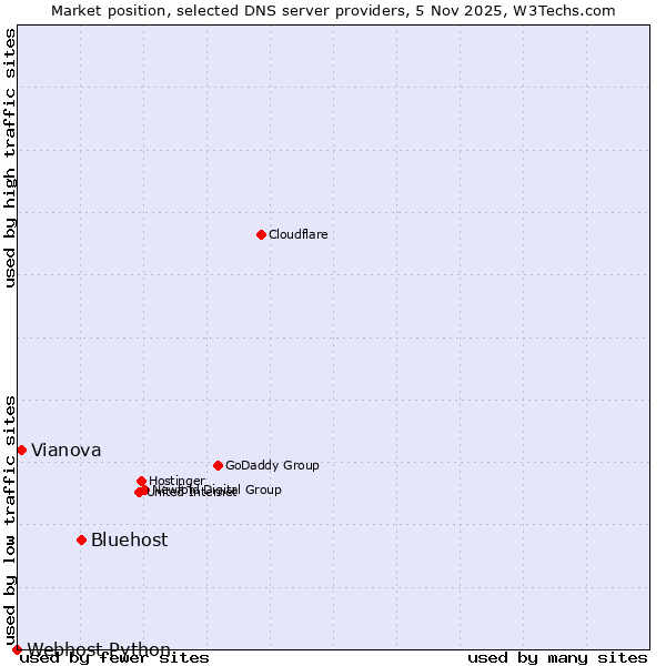 Market position of Bluehost vs. Vianova vs. Webhost Python