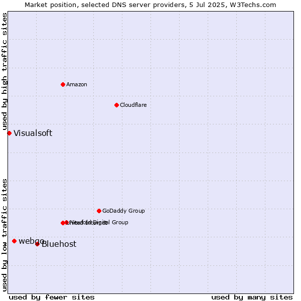 Market position of Bluehost vs. webgo vs. Visualsoft