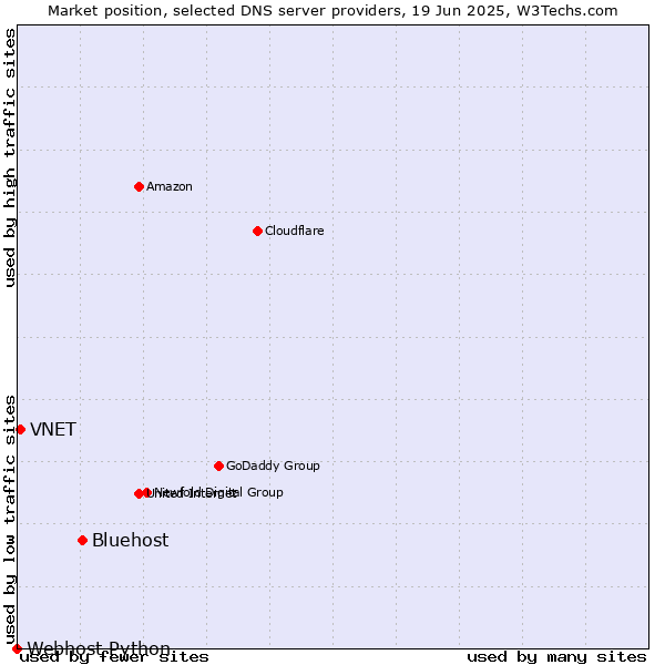 Market position of Bluehost vs. VNET vs. Webhost Python