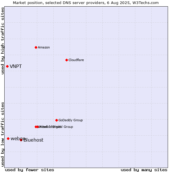 Market position of Bluehost vs. webgo vs. VNPT