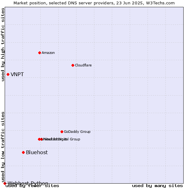 Market position of Bluehost vs. VNPT vs. Webhost Python