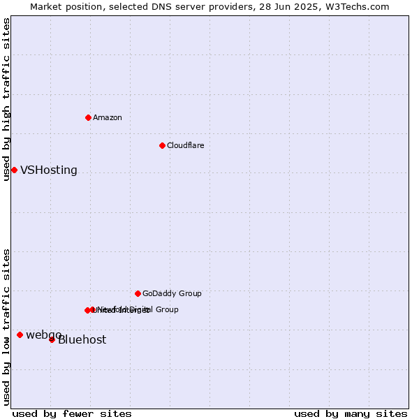 Market position of Bluehost vs. webgo vs. VSHosting