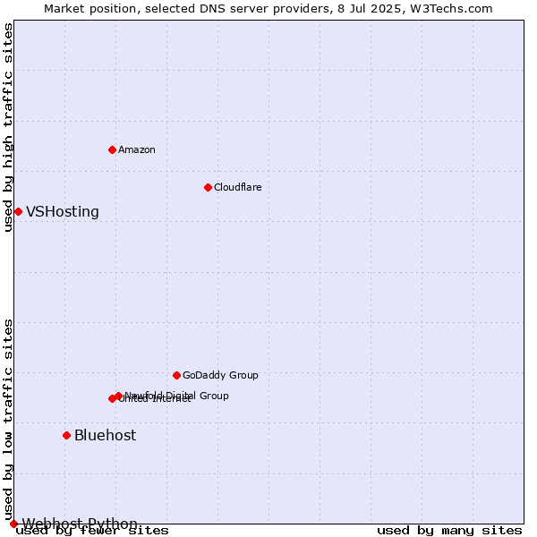 Market position of Bluehost vs. VSHosting vs. Webhost Python