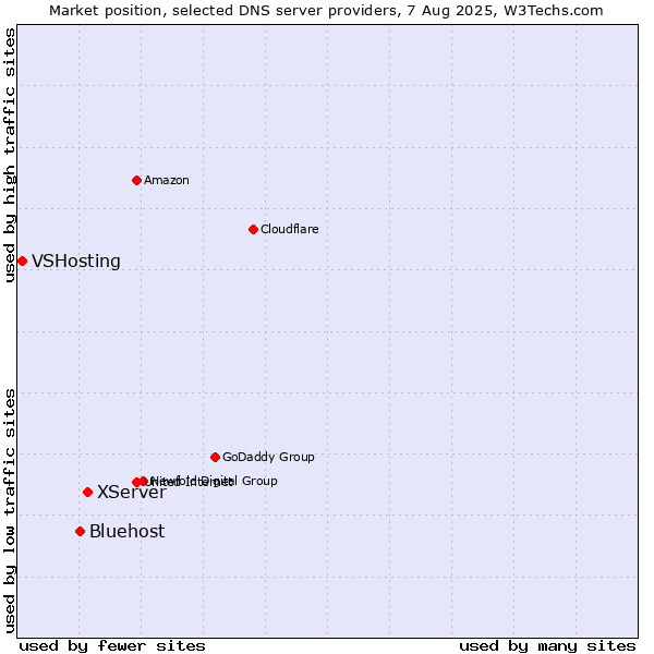 Market position of XServer vs. Bluehost vs. VSHosting