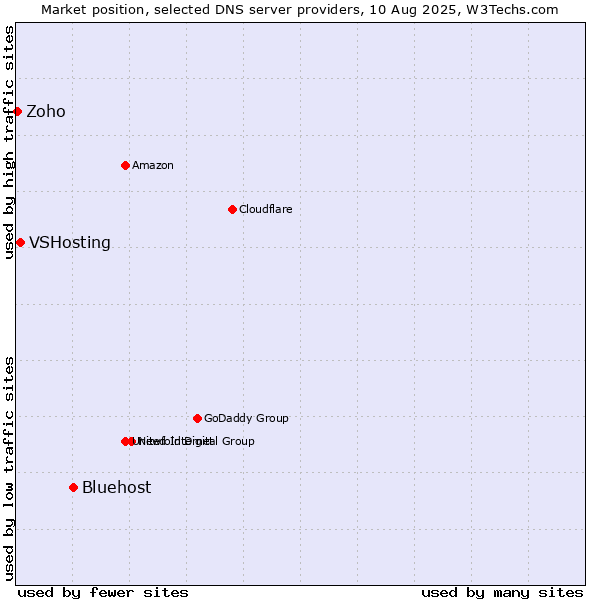 Market position of Bluehost vs. VSHosting vs. Zoho