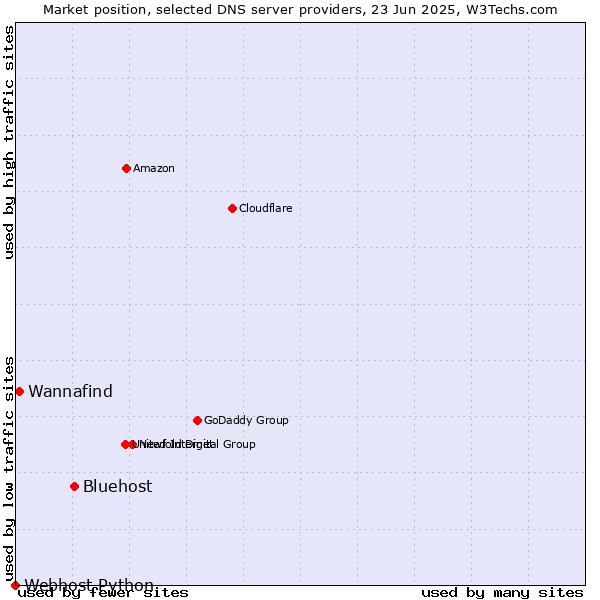 Market position of Bluehost vs. Wannafind vs. Webhost Python