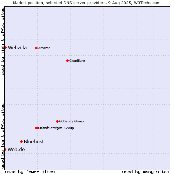 Market position of Bluehost vs. Webzilla vs. Web.de