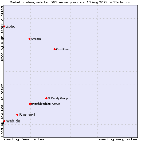 Market position of Bluehost vs. Zoho vs. Web.de