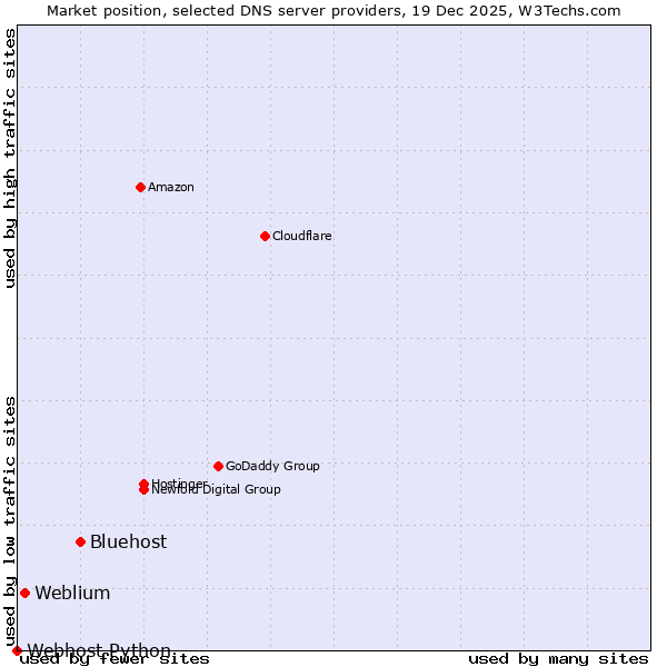 Market position of Bluehost vs. Weblium vs. Webhost Python