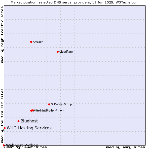 Market position of Bluehost vs. WHG Hosting Services vs. Webhost Python