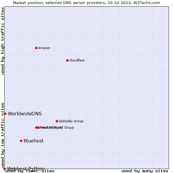 Market position of Bluehost vs. WorldwideDNS vs. Webhost Python