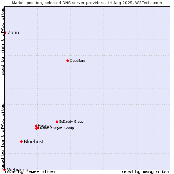 Market position of Bluehost vs. Zoho vs. Webnode