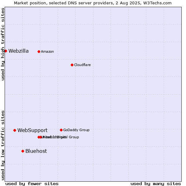 Market position of Bluehost vs. WebSupport vs. Webzilla
