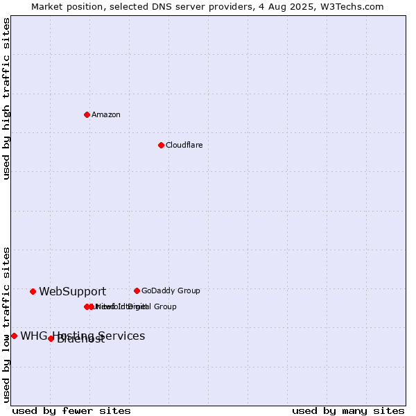Market position of Bluehost vs. WebSupport vs. WHG Hosting Services