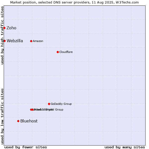 Market position of Bluehost vs. Webzilla vs. Zoho