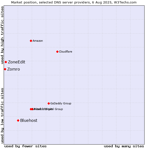 Market position of Bluehost vs. ZoneEdit vs. Zomro