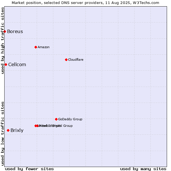 Market position of Brixly vs. Cellcom vs. Boreus