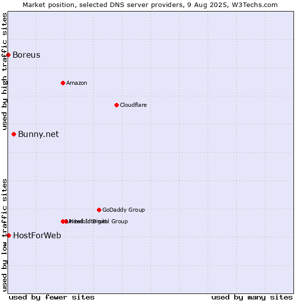 Market position of Bunny.net vs. HostForWeb vs. Boreus