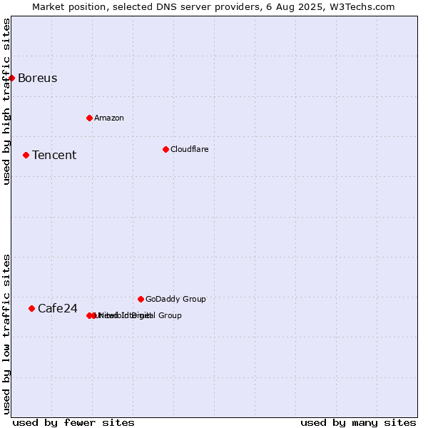 Market position of Cafe24 vs. Tencent vs. Boreus
